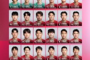 开云网站入口官网-韩国队球衣号：孙兴慜7号，金玟哉4号，李刚仁19号，朴镇燮16号